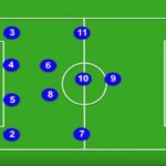 Counter attacking football against 4-3-3